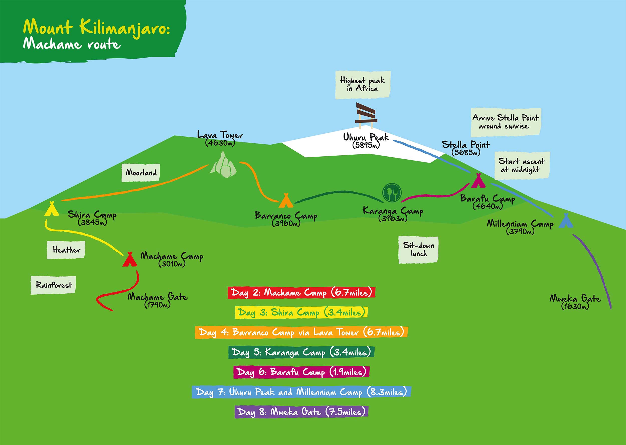 Kilimanjaro route